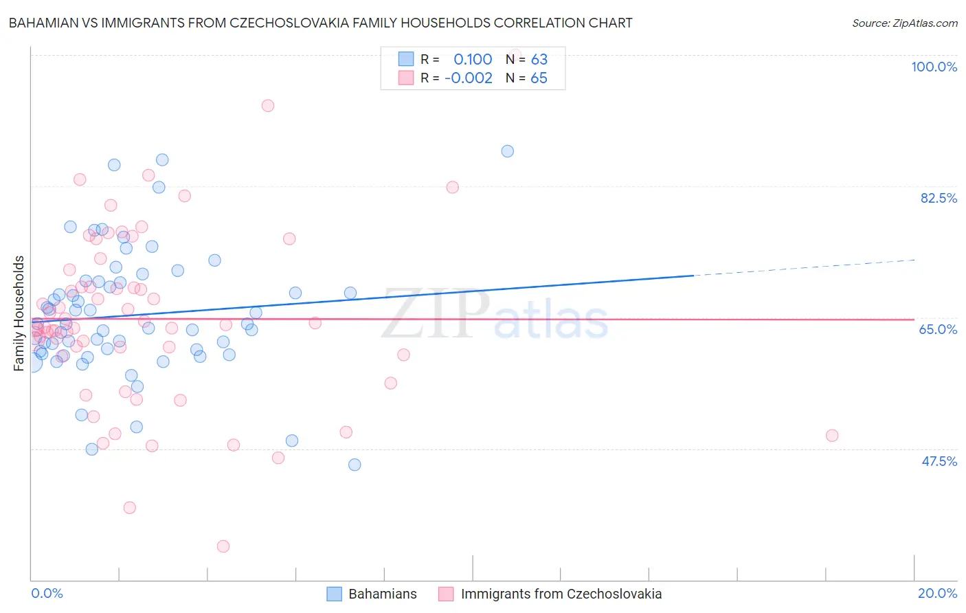 Bahamian vs Immigrants from Czechoslovakia Family Households