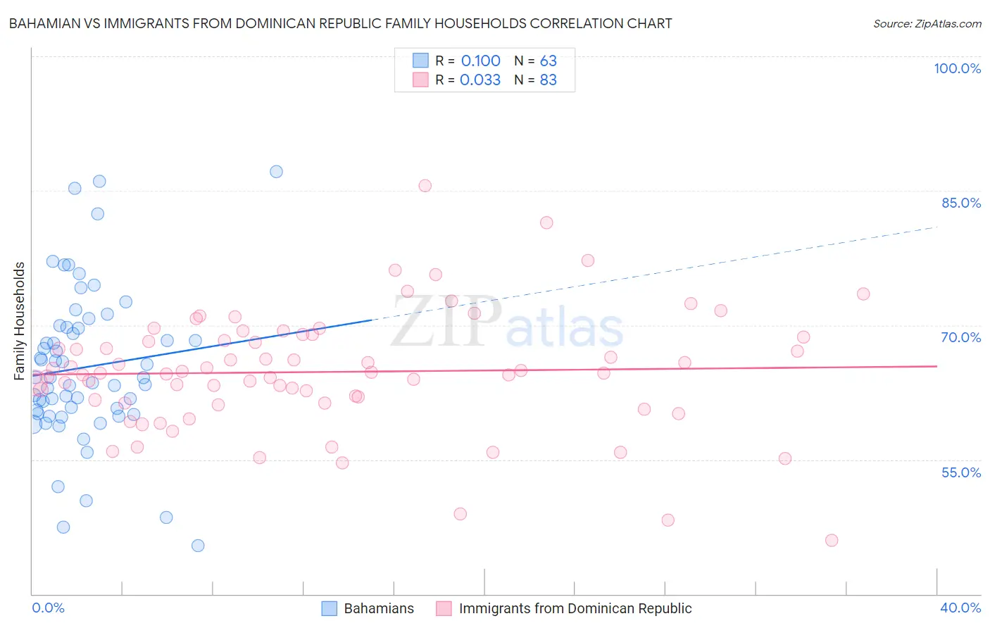 Bahamian vs Immigrants from Dominican Republic Family Households