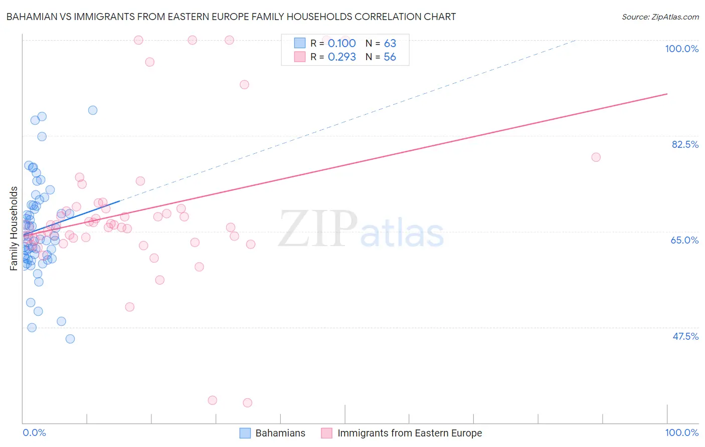 Bahamian vs Immigrants from Eastern Europe Family Households