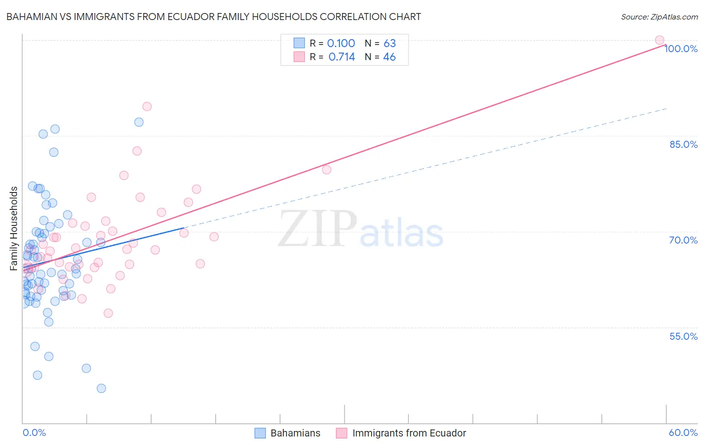 Bahamian vs Immigrants from Ecuador Family Households