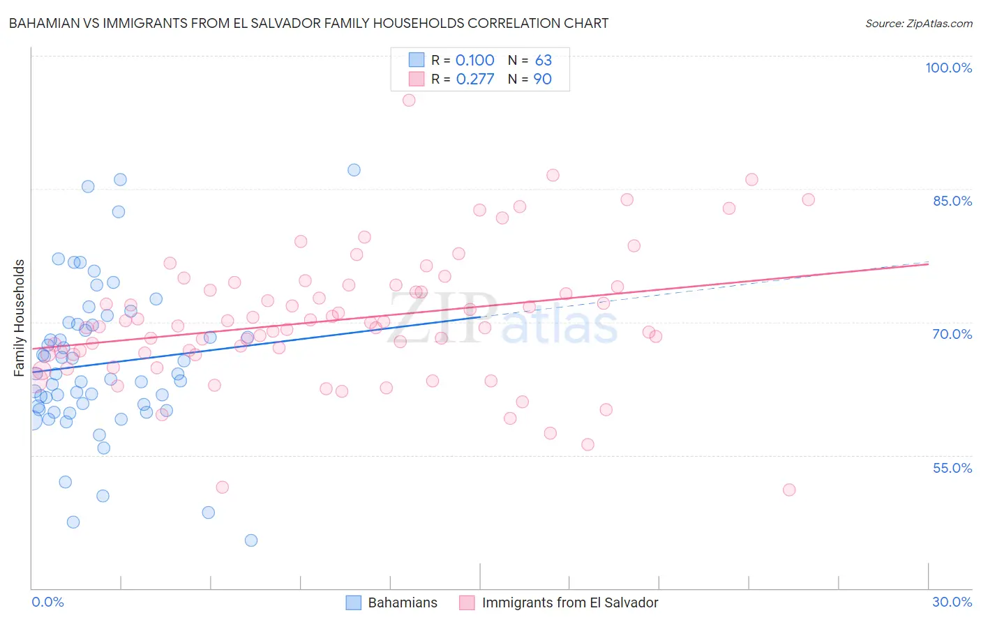 Bahamian vs Immigrants from El Salvador Family Households