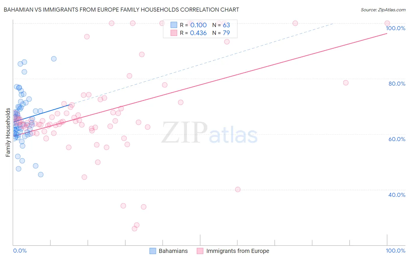 Bahamian vs Immigrants from Europe Family Households