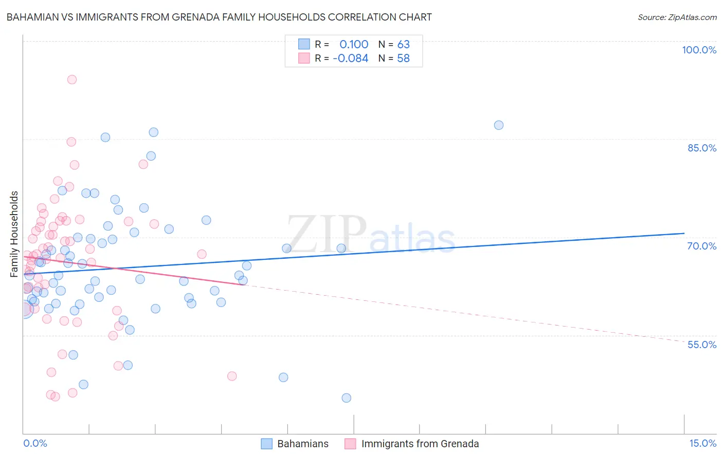 Bahamian vs Immigrants from Grenada Family Households