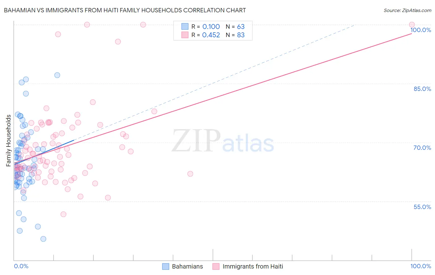 Bahamian vs Immigrants from Haiti Family Households