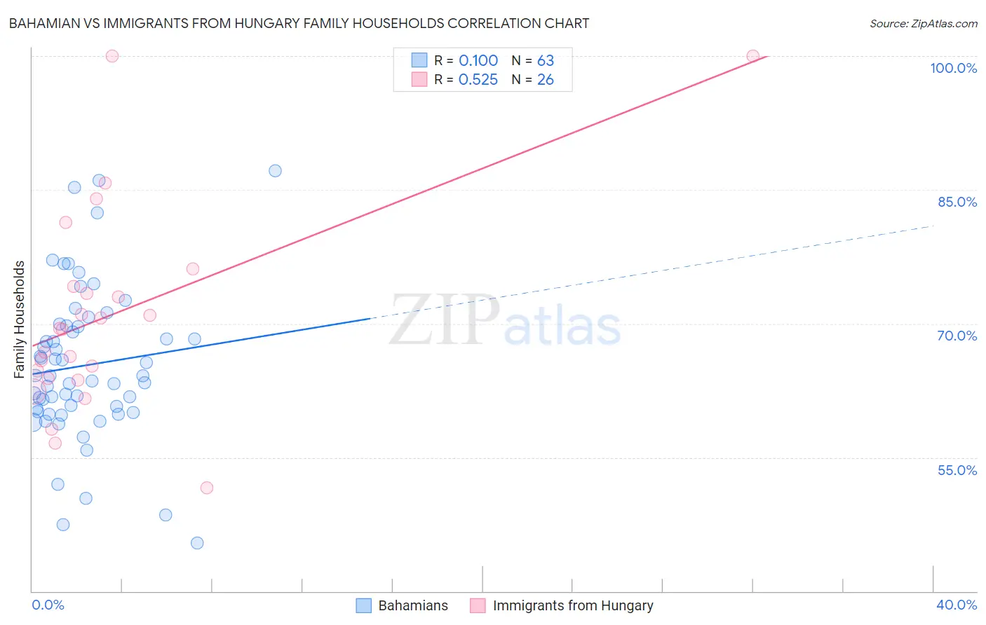 Bahamian vs Immigrants from Hungary Family Households