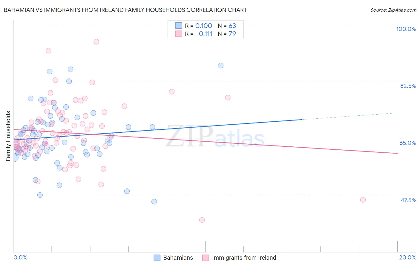 Bahamian vs Immigrants from Ireland Family Households