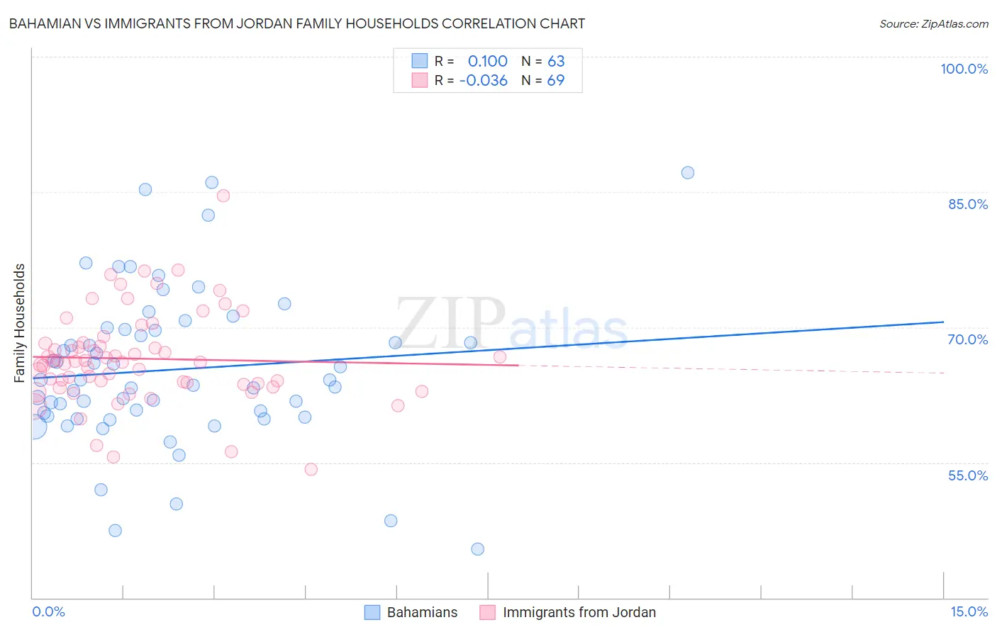 Bahamian vs Immigrants from Jordan Family Households
