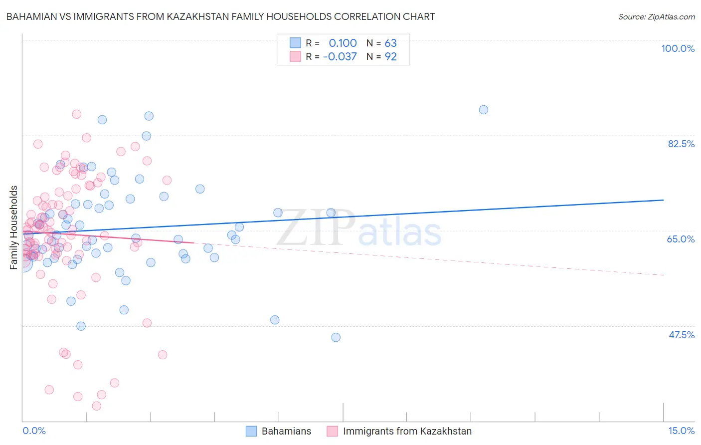 Bahamian vs Immigrants from Kazakhstan Family Households