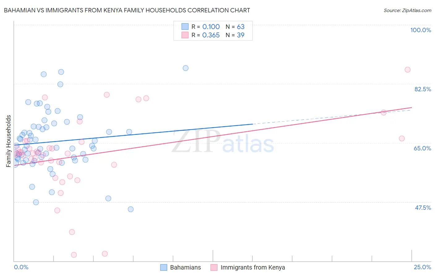 Bahamian vs Immigrants from Kenya Family Households