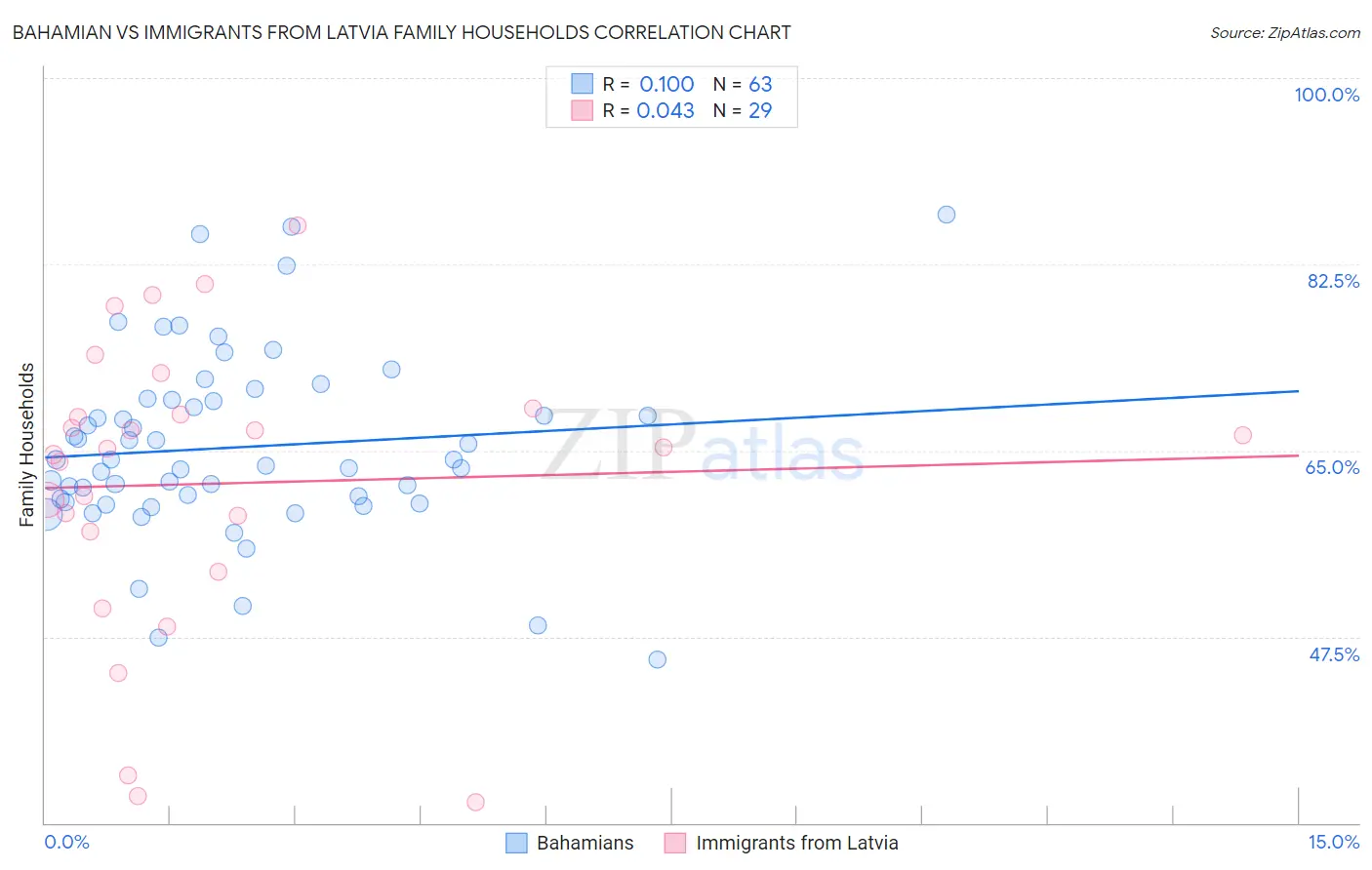 Bahamian vs Immigrants from Latvia Family Households