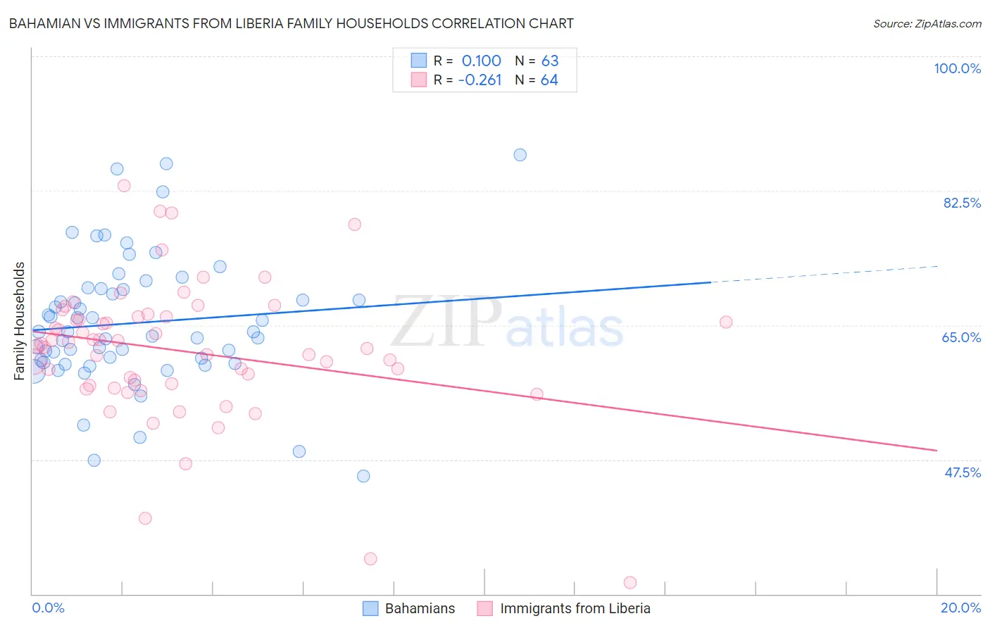 Bahamian vs Immigrants from Liberia Family Households