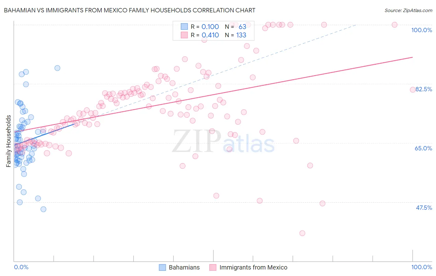 Bahamian vs Immigrants from Mexico Family Households