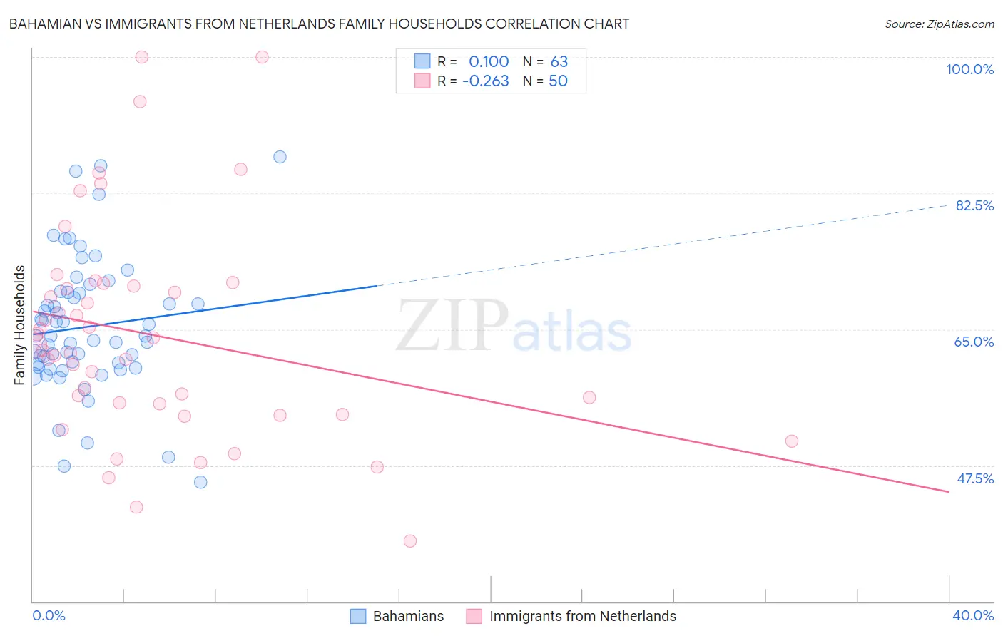 Bahamian vs Immigrants from Netherlands Family Households