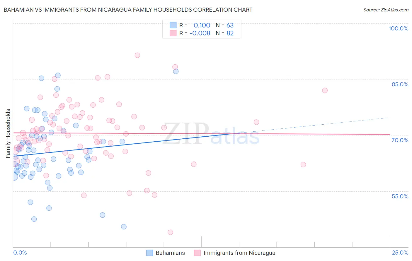 Bahamian vs Immigrants from Nicaragua Family Households
