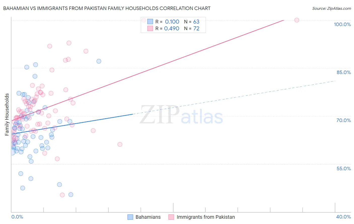 Bahamian vs Immigrants from Pakistan Family Households
