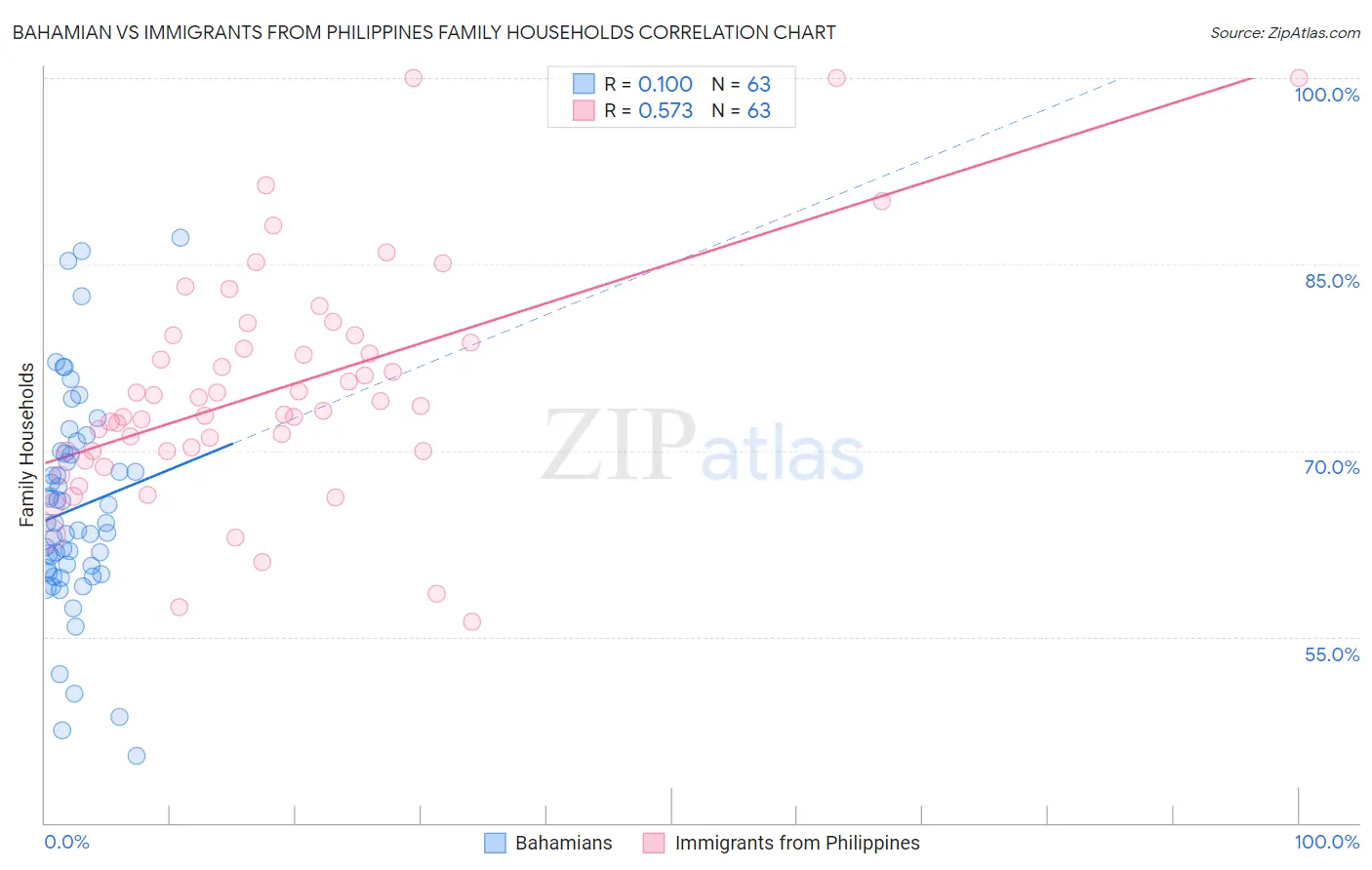Bahamian vs Immigrants from Philippines Family Households