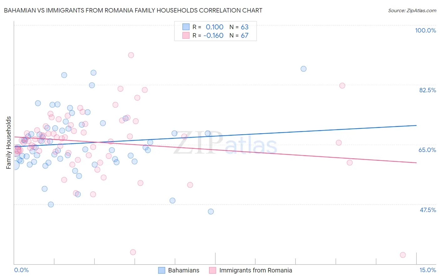 Bahamian vs Immigrants from Romania Family Households
