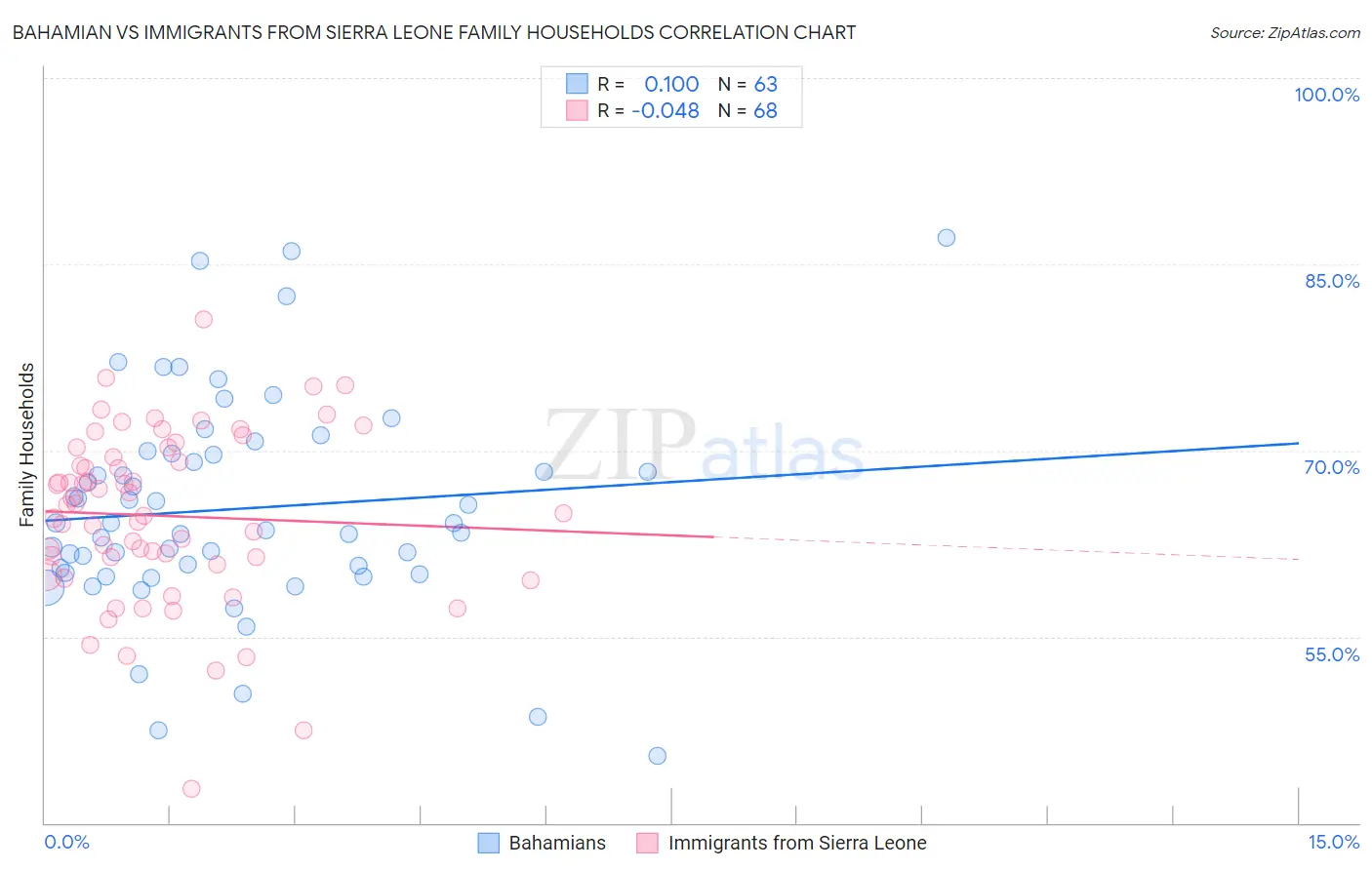 Bahamian vs Immigrants from Sierra Leone Family Households