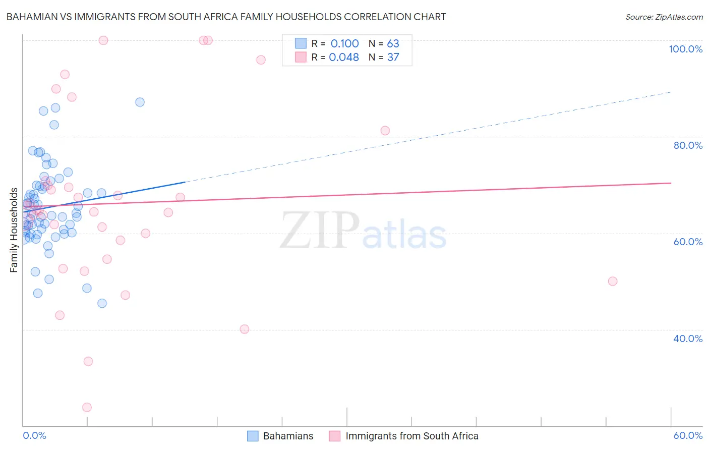 Bahamian vs Immigrants from South Africa Family Households