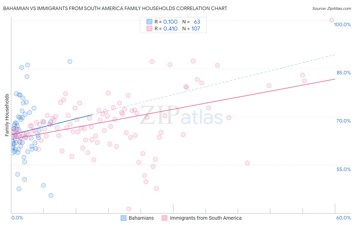 Bahamian vs Immigrants from South America Family Households