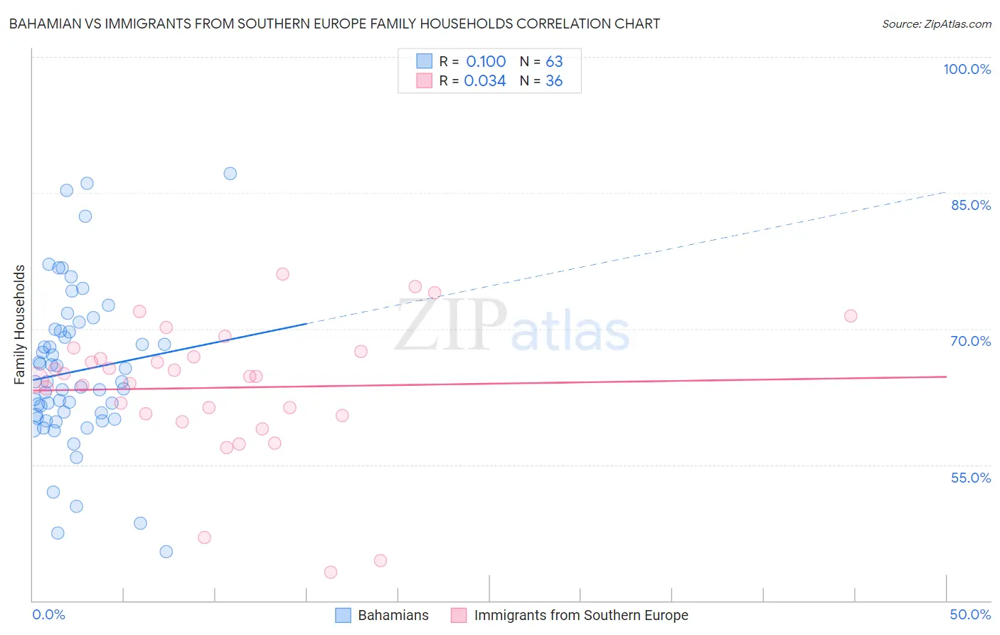 Bahamian vs Immigrants from Southern Europe Family Households
