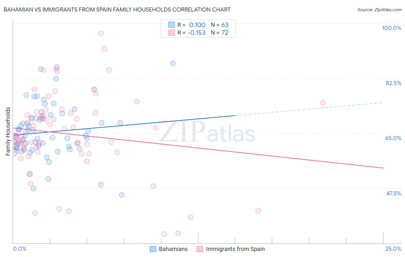 Bahamian vs Immigrants from Spain Family Households