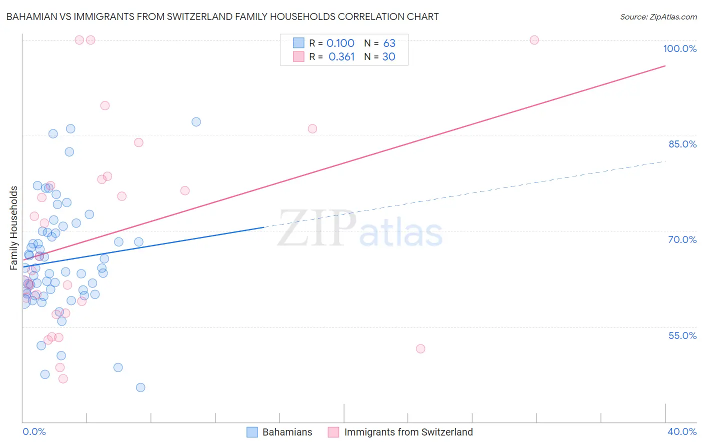 Bahamian vs Immigrants from Switzerland Family Households