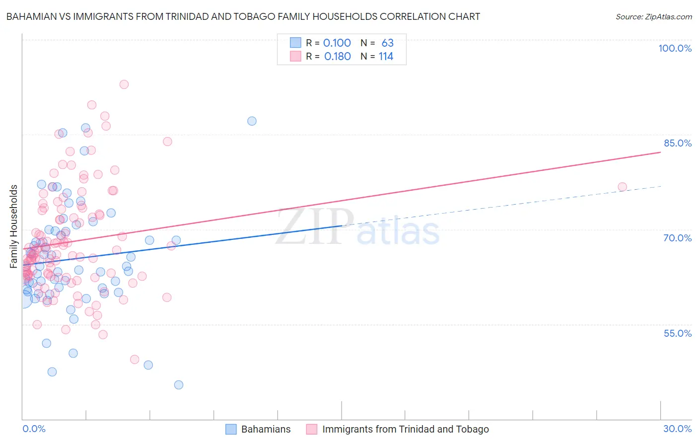 Bahamian vs Immigrants from Trinidad and Tobago Family Households