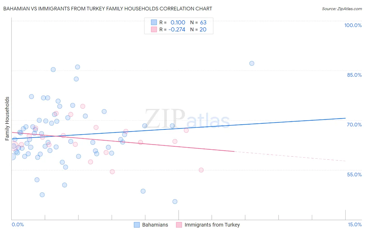 Bahamian vs Immigrants from Turkey Family Households