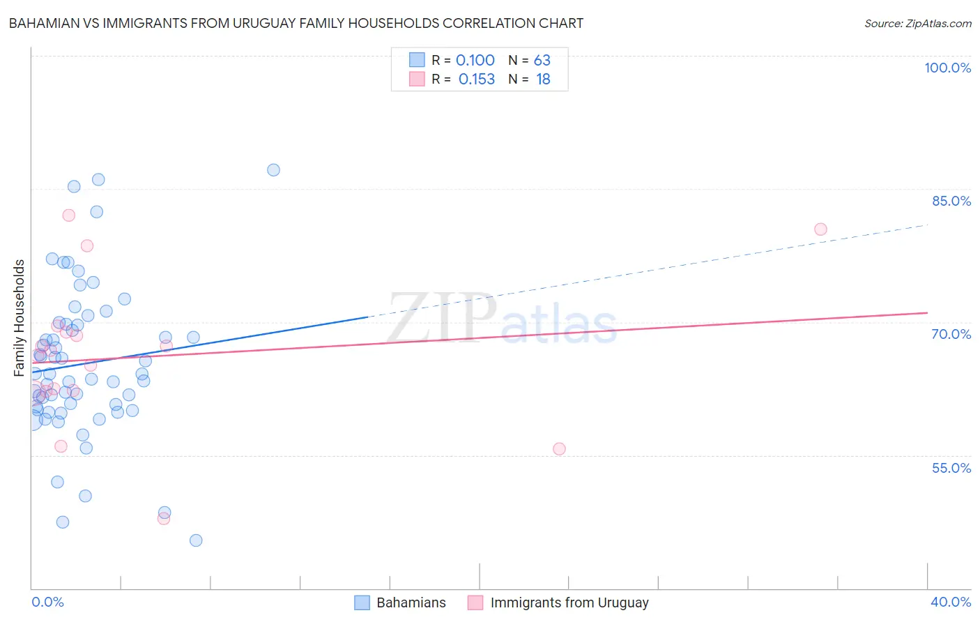 Bahamian vs Immigrants from Uruguay Family Households