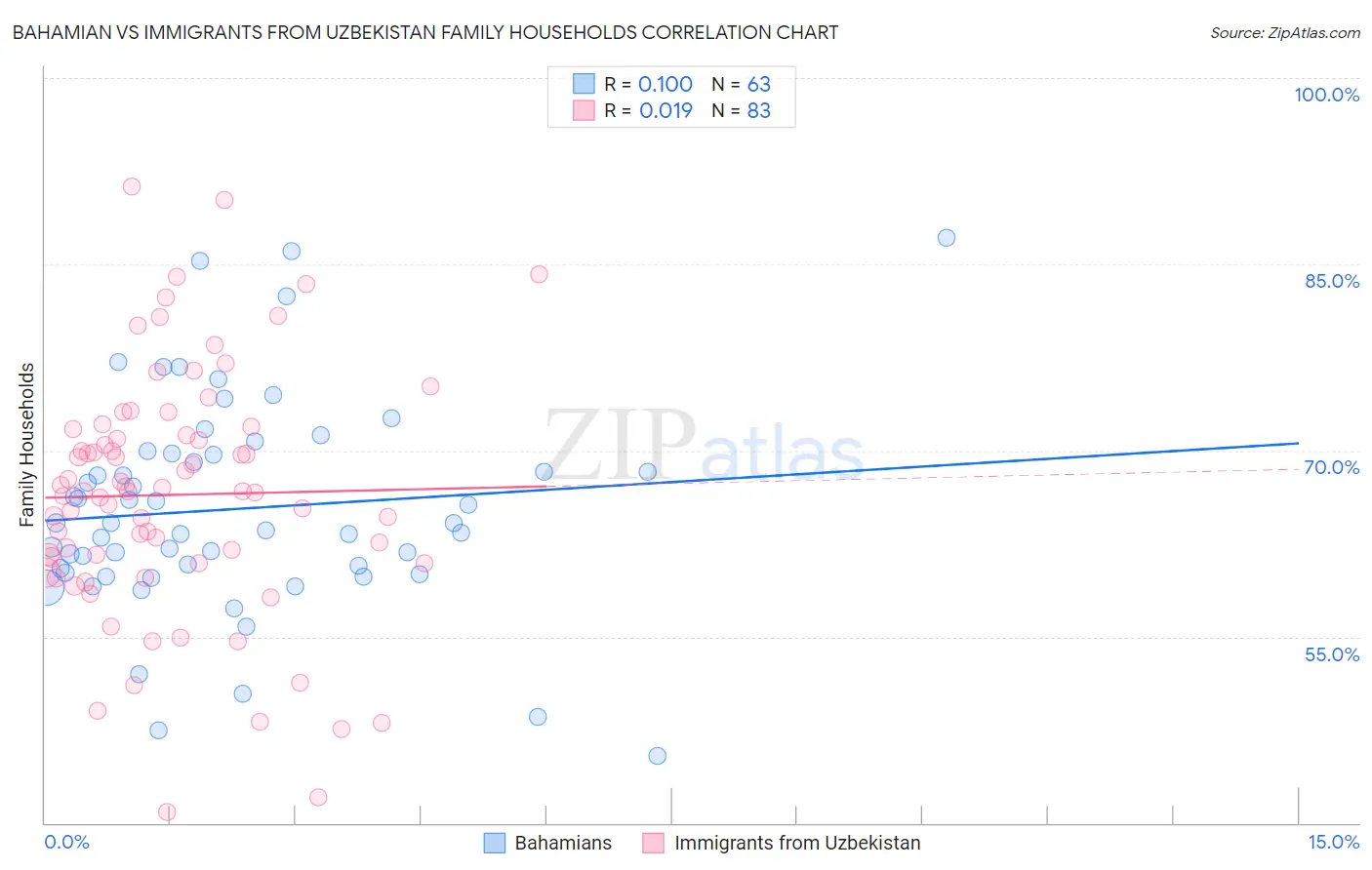 Bahamian vs Immigrants from Uzbekistan Family Households