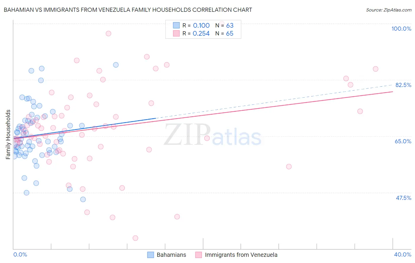 Bahamian vs Immigrants from Venezuela Family Households