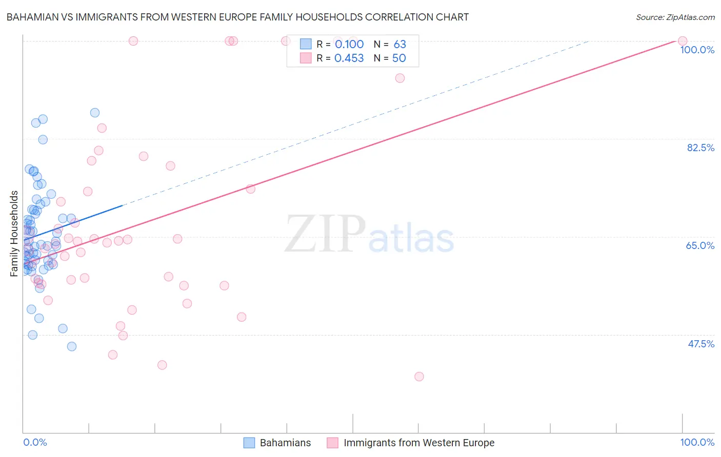 Bahamian vs Immigrants from Western Europe Family Households