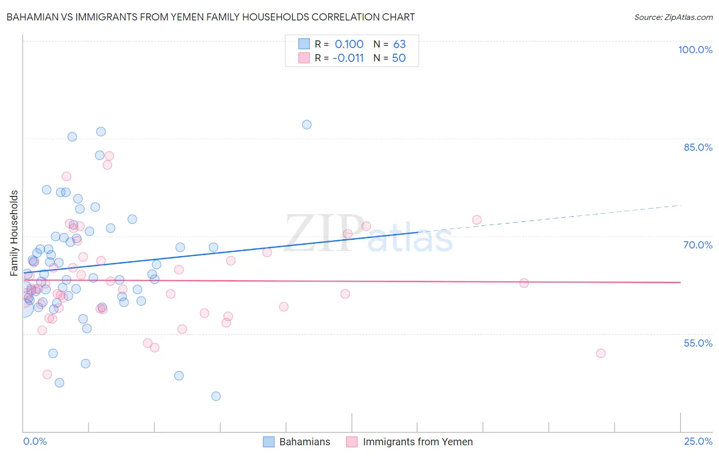 Bahamian vs Immigrants from Yemen Family Households