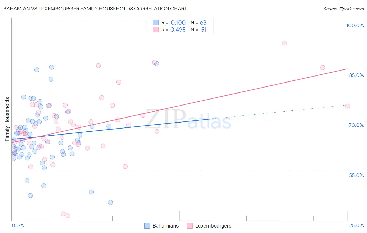 Bahamian vs Luxembourger Family Households