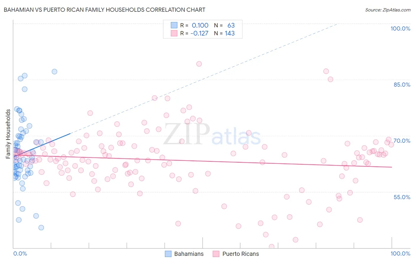 Bahamian vs Puerto Rican Family Households