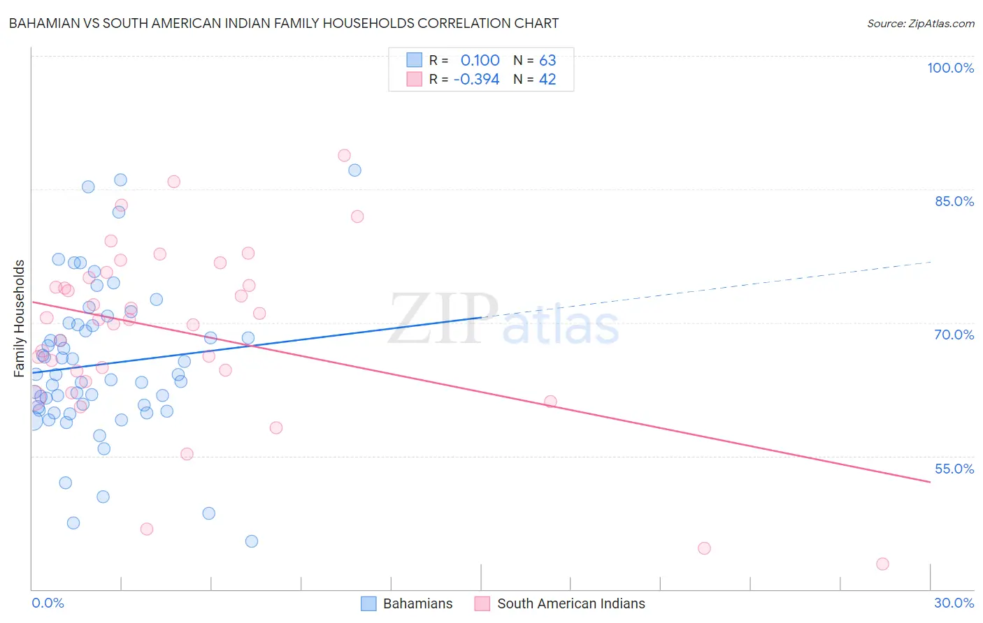 Bahamian vs South American Indian Family Households