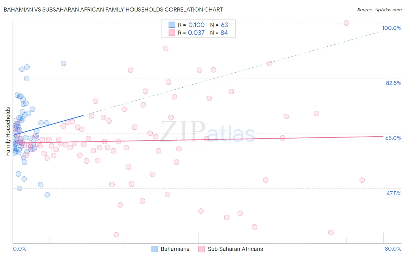 Bahamian vs Subsaharan African Family Households