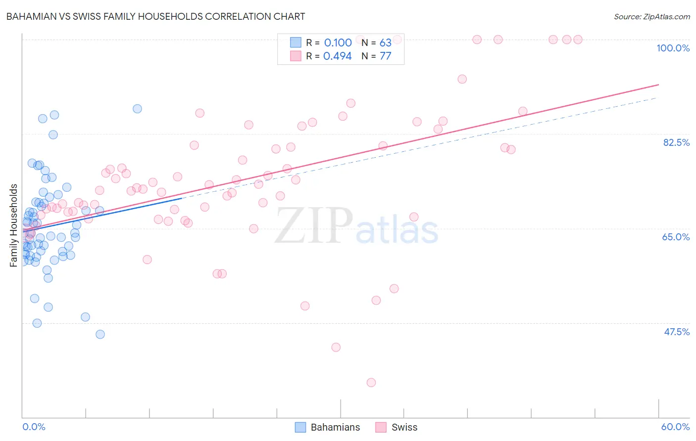 Bahamian vs Swiss Family Households