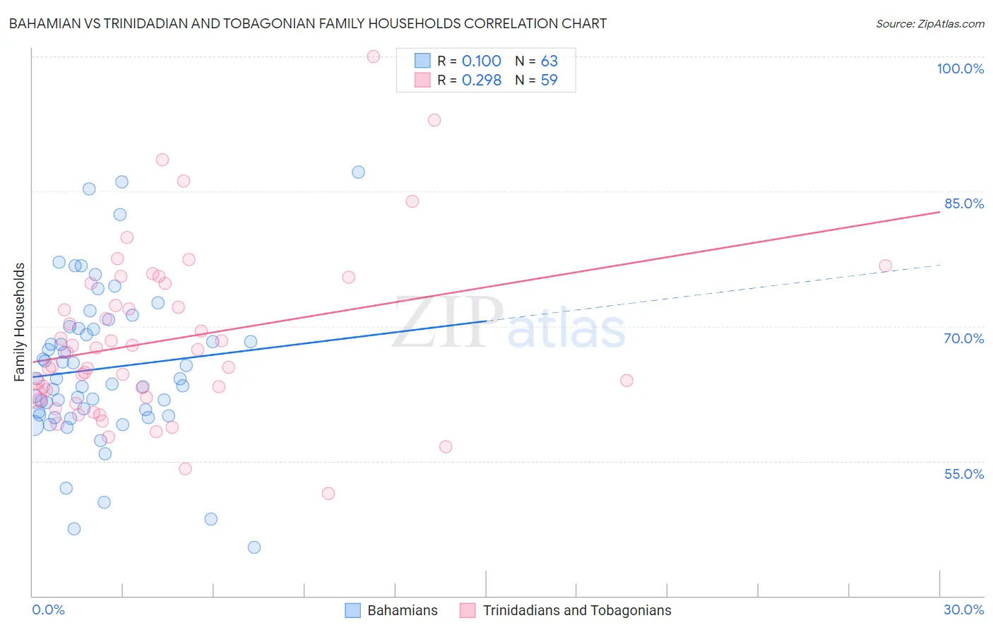 Bahamian vs Trinidadian and Tobagonian Family Households