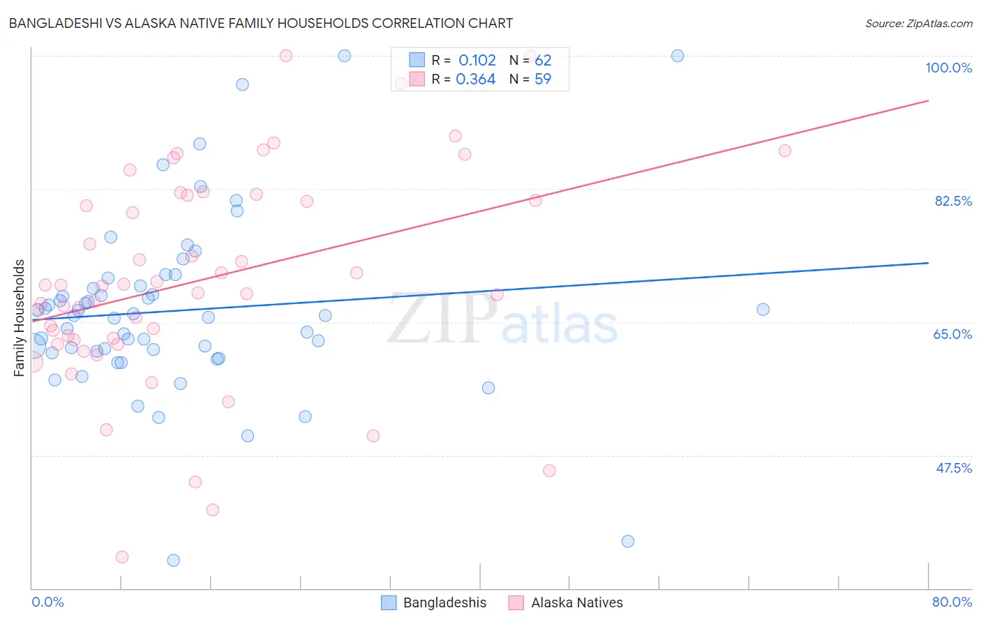 Bangladeshi vs Alaska Native Family Households