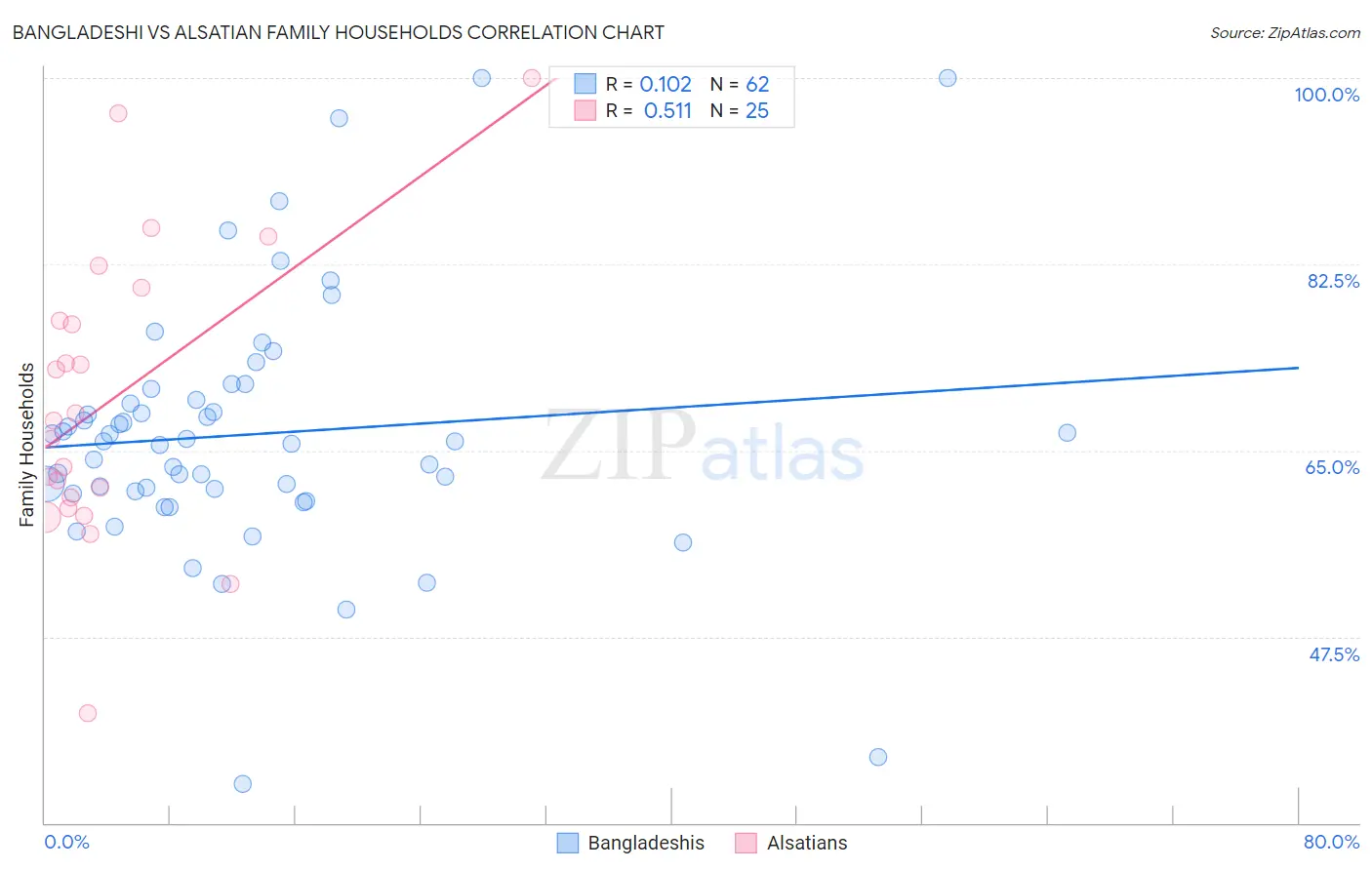 Bangladeshi vs Alsatian Family Households