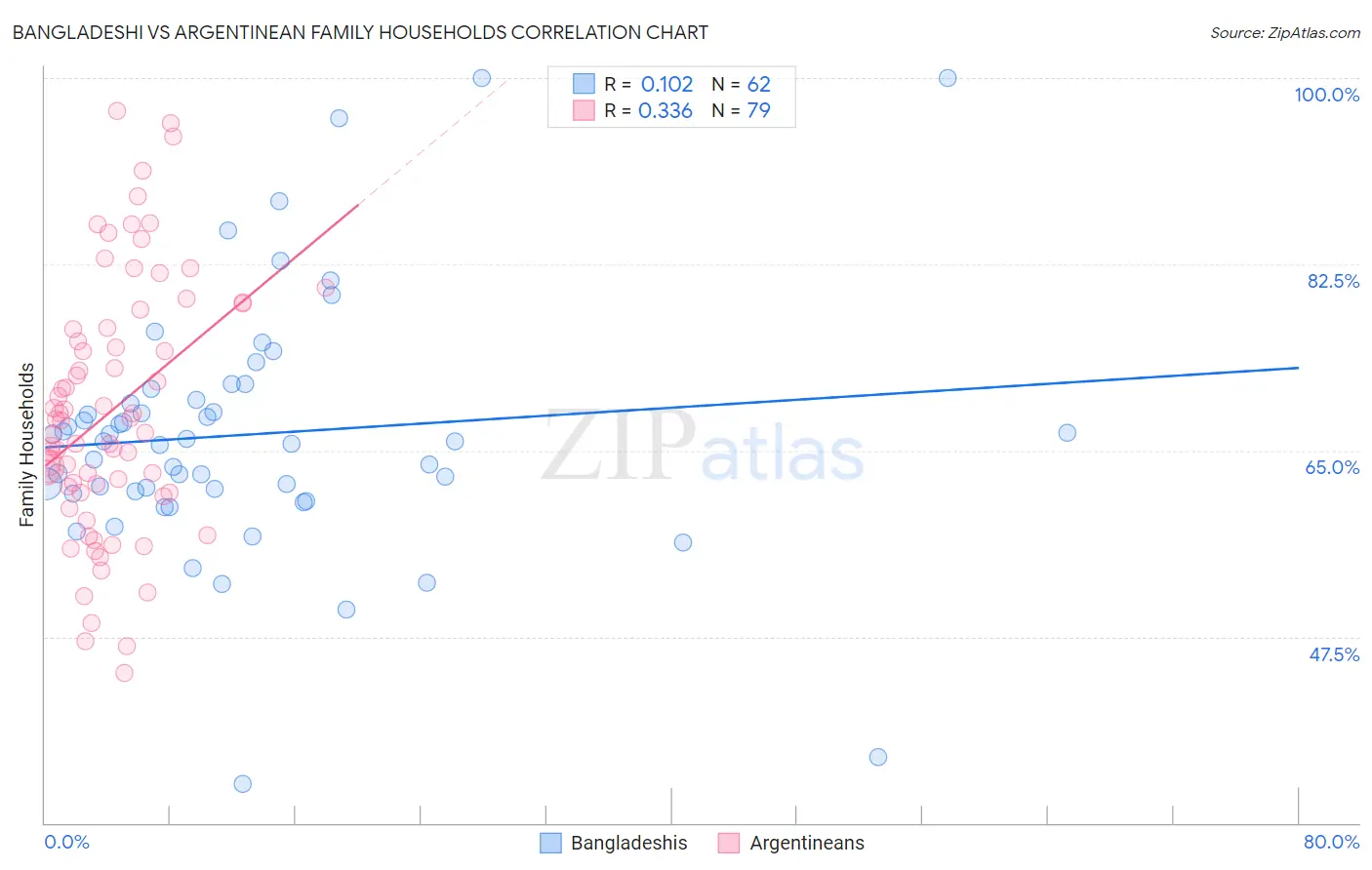 Bangladeshi vs Argentinean Family Households