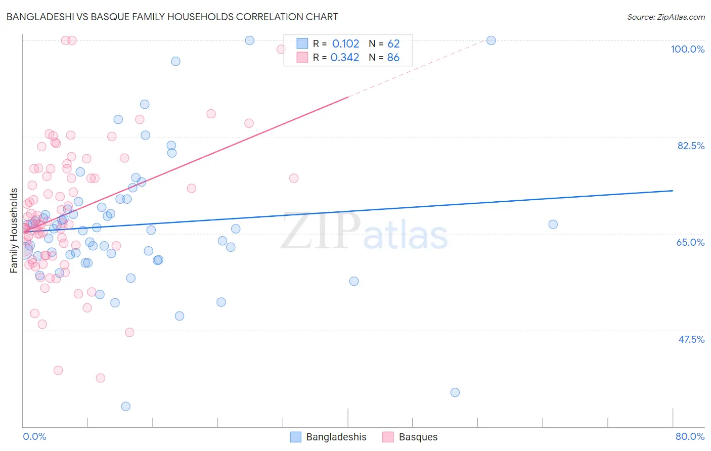 Bangladeshi vs Basque Family Households