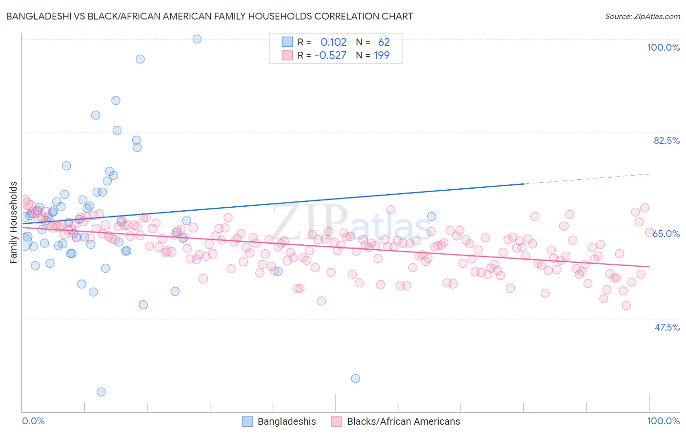 Bangladeshi vs Black/African American Family Households