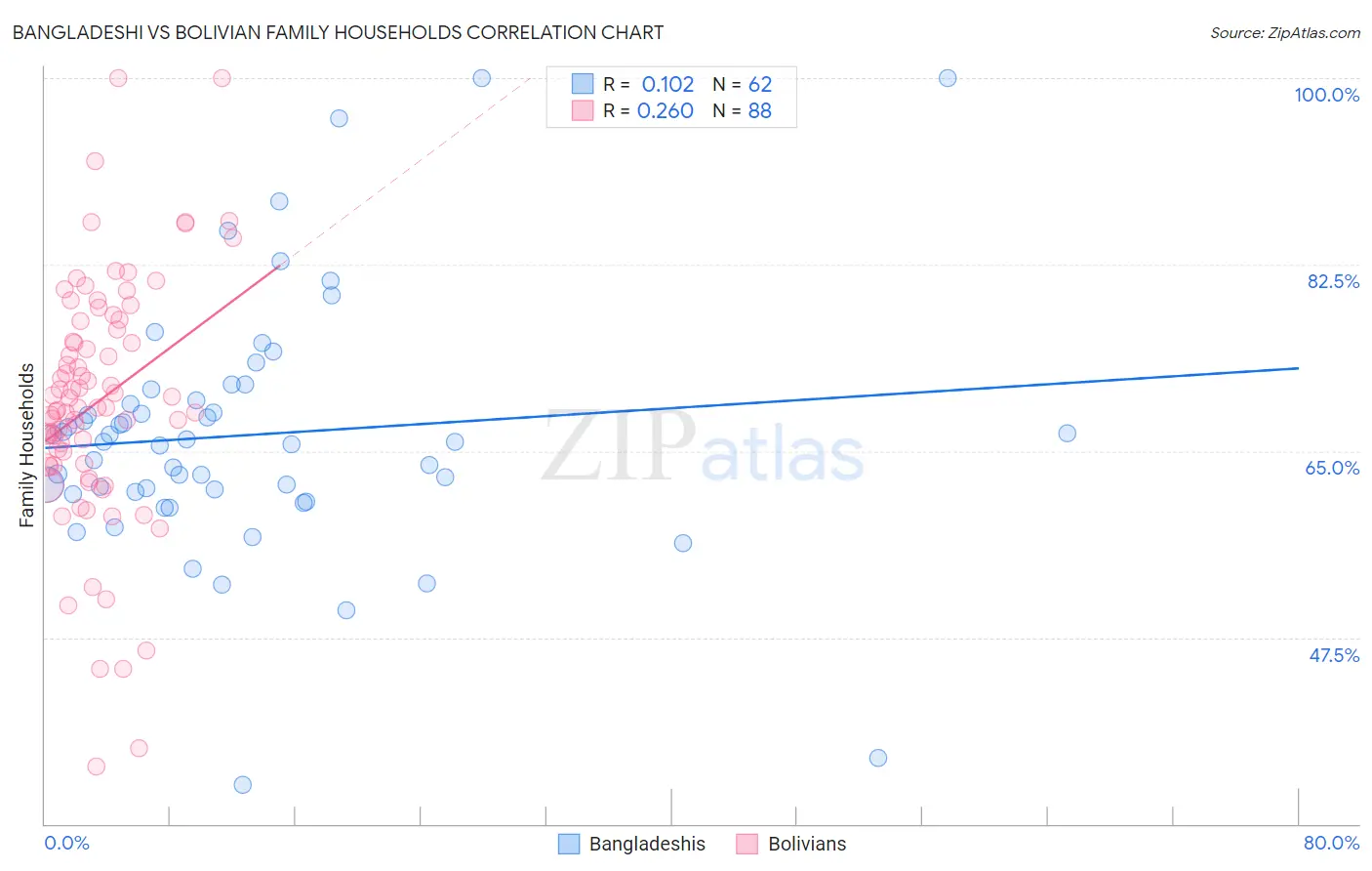 Bangladeshi vs Bolivian Family Households