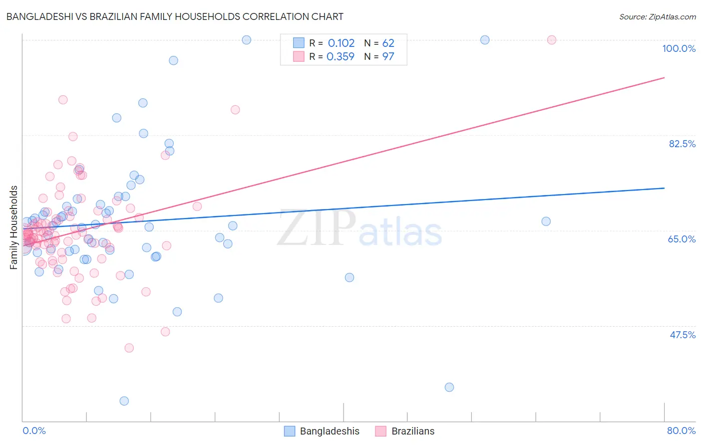 Bangladeshi vs Brazilian Family Households