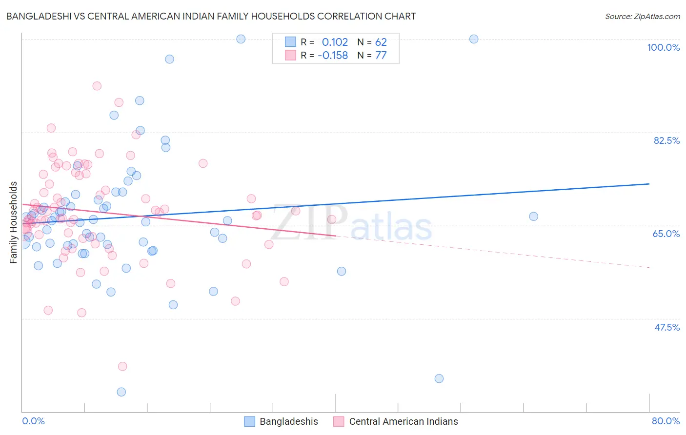 Bangladeshi vs Central American Indian Family Households