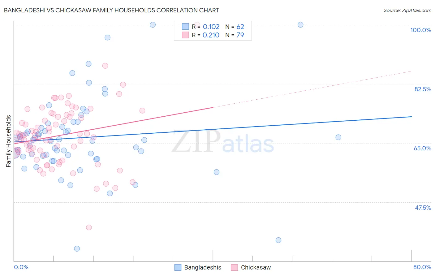 Bangladeshi vs Chickasaw Family Households