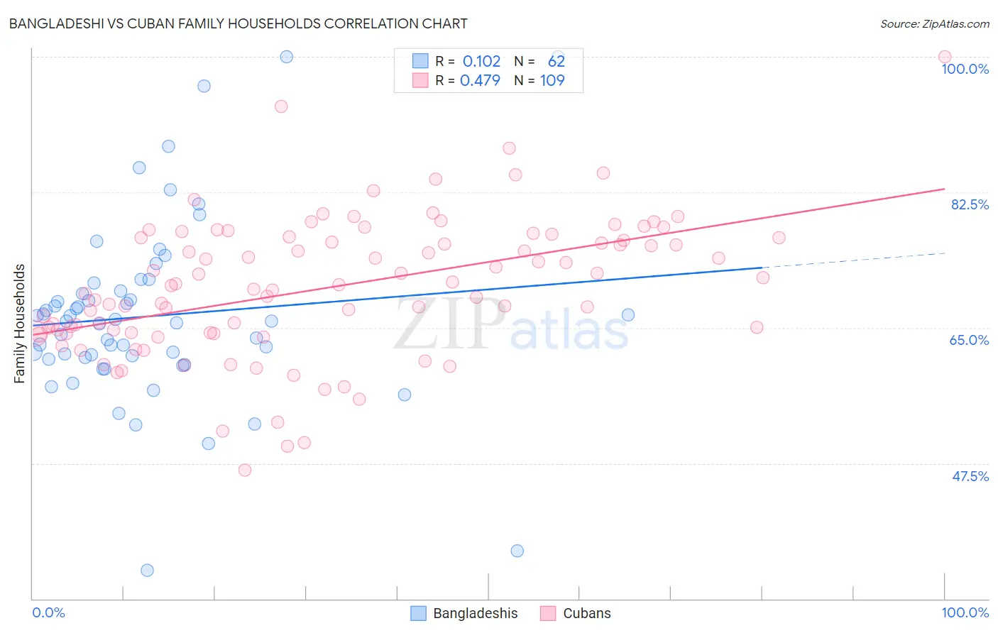 Bangladeshi vs Cuban Family Households